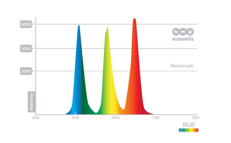 RGB Spectrum Aquarium LED Review