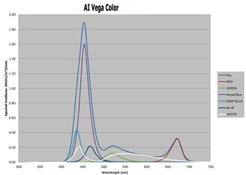 Aqua Illuminations Vega Color Spectrograph, Aquarium LED Reviews