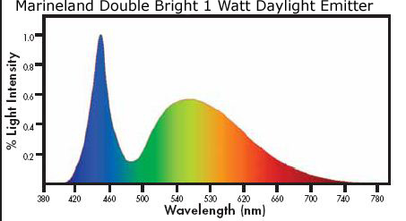 Marineland Reef Capable, Double Bright emitter wave length output
