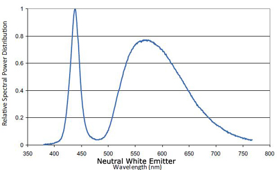 Bridgelux Neutral White emitter for Ocean Revive, Evergrow LED