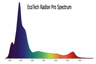 EcoTech Radion Spectrograph PUR, Useful light energy